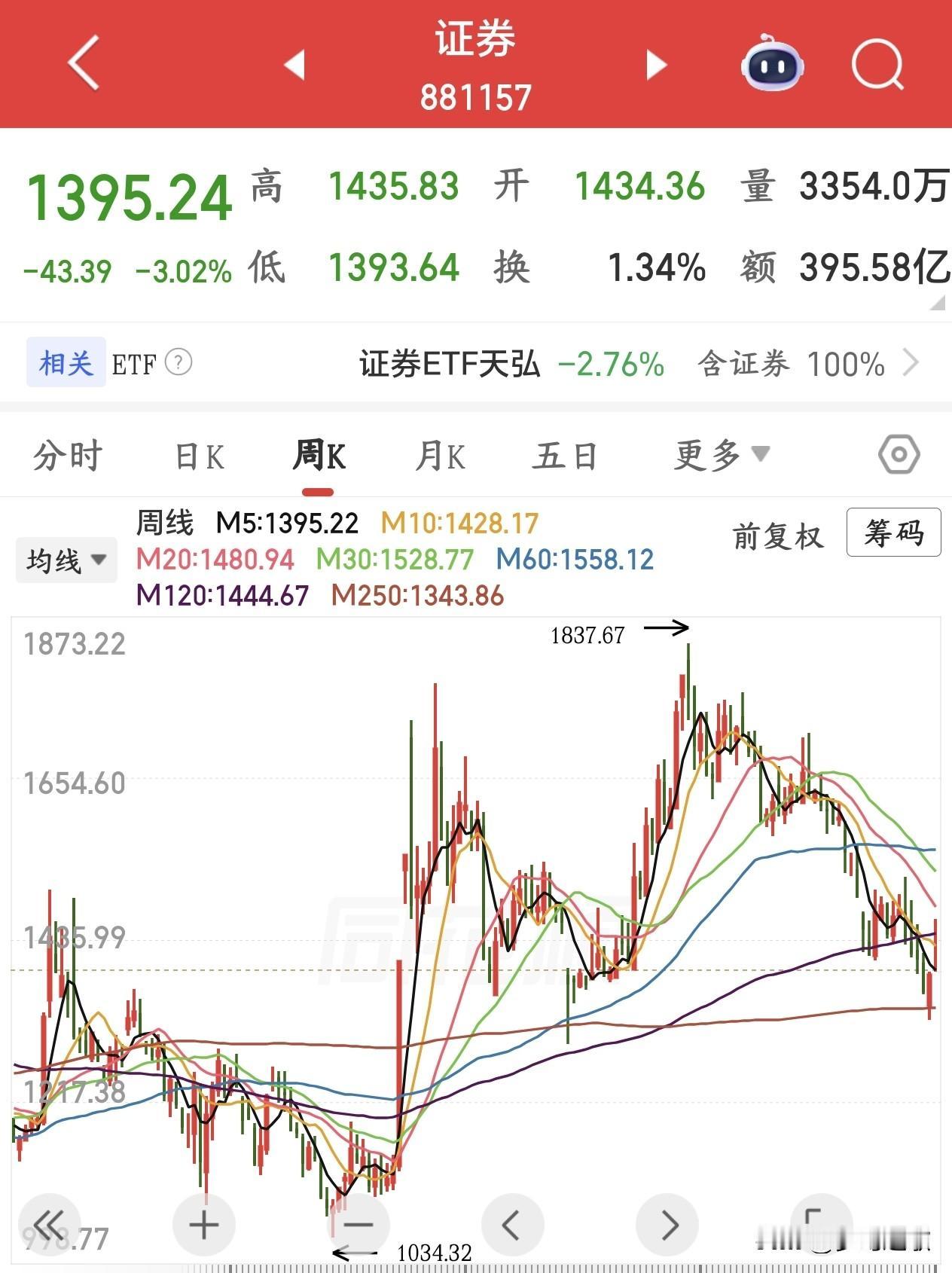 下周A股注意风险的几大板块
1.券商
本周券商先脉冲拉升、随后连续回落，本周券商