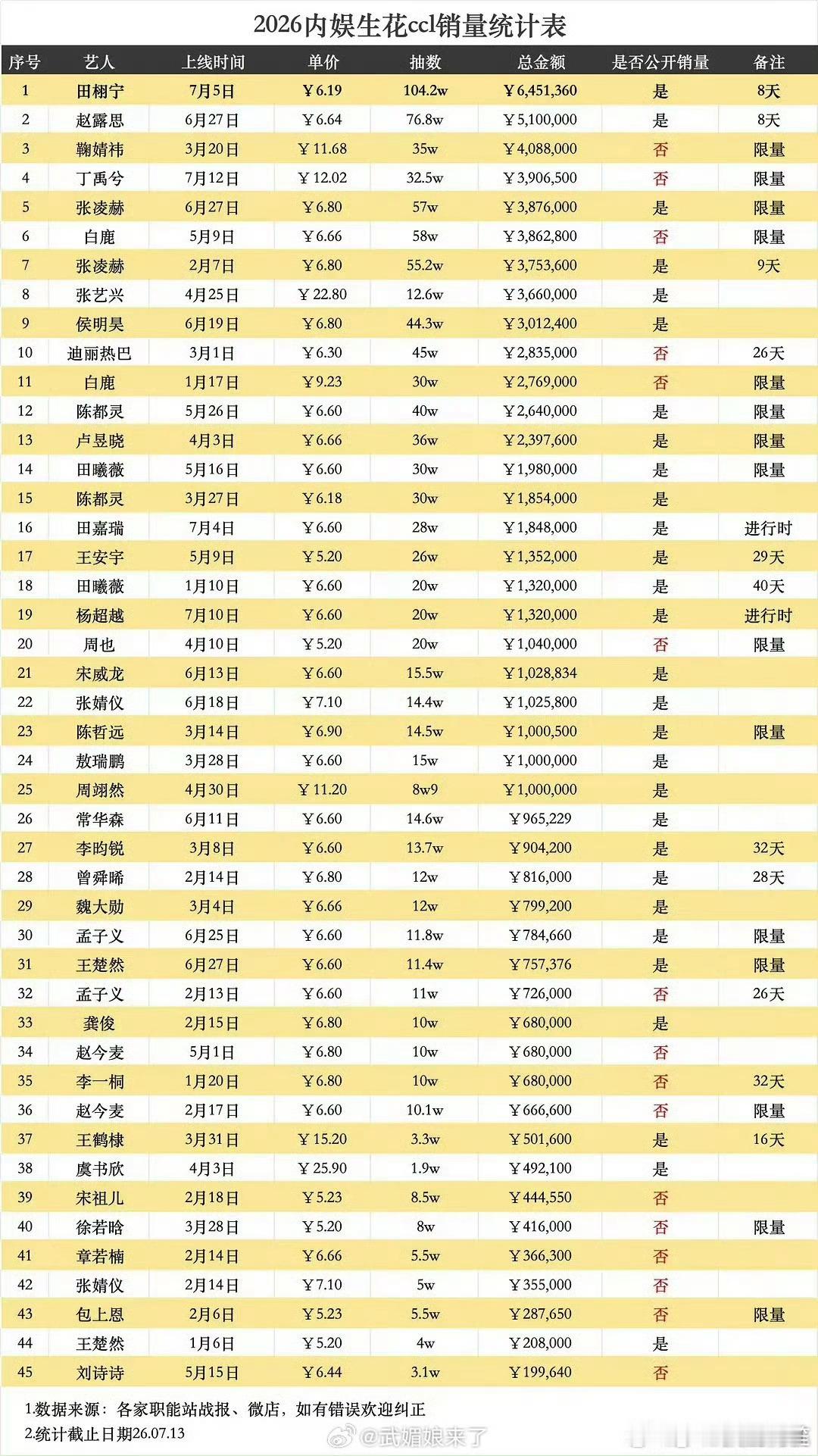 2026年内娱生花抽抽乐销量统计，抽抽乐的风已经从爱豆扩散到演员了。 