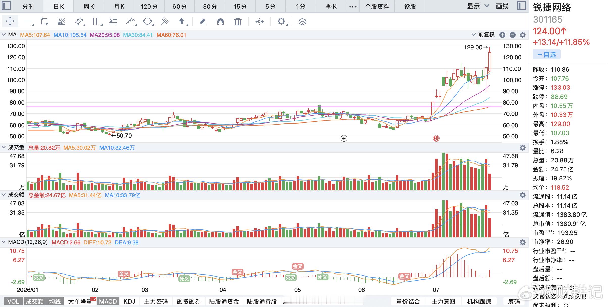 交换机还是强，两个新高了。从低位起来的，容易形成共识。所以明明在交换机里好好的，