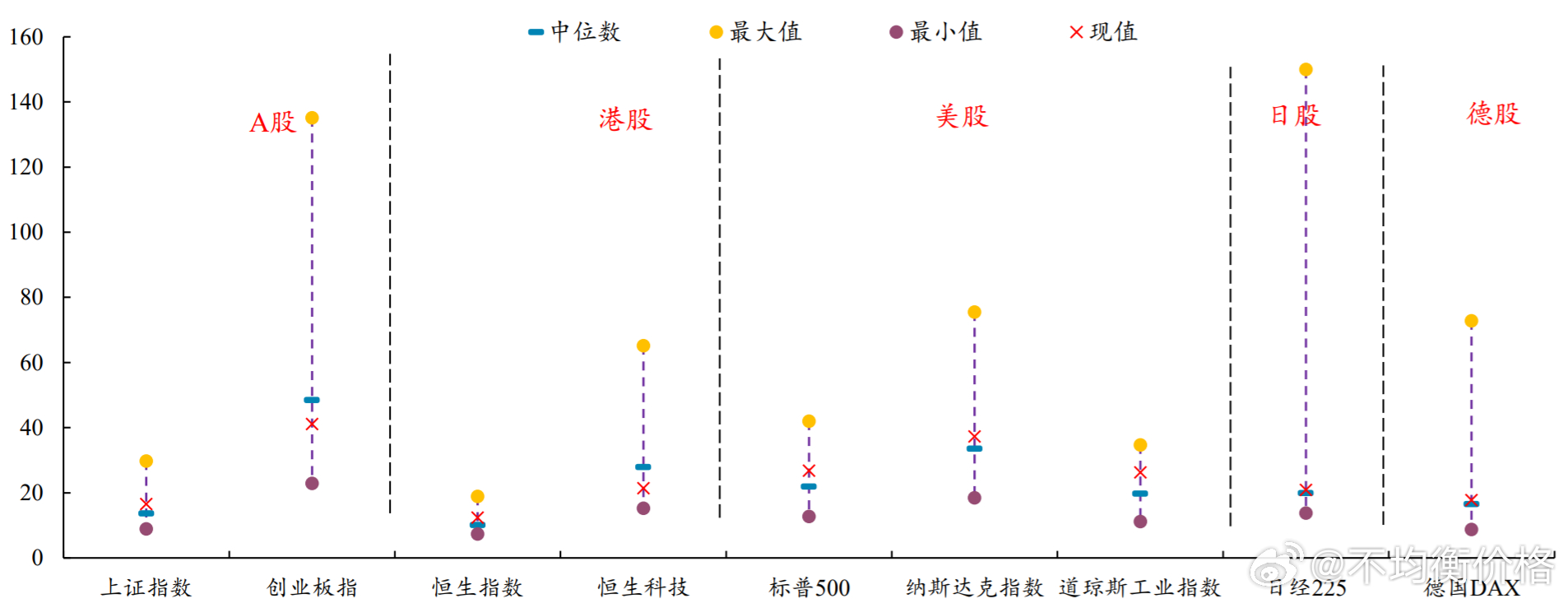 截至上周五，全球主要股指的滚动市盈率 