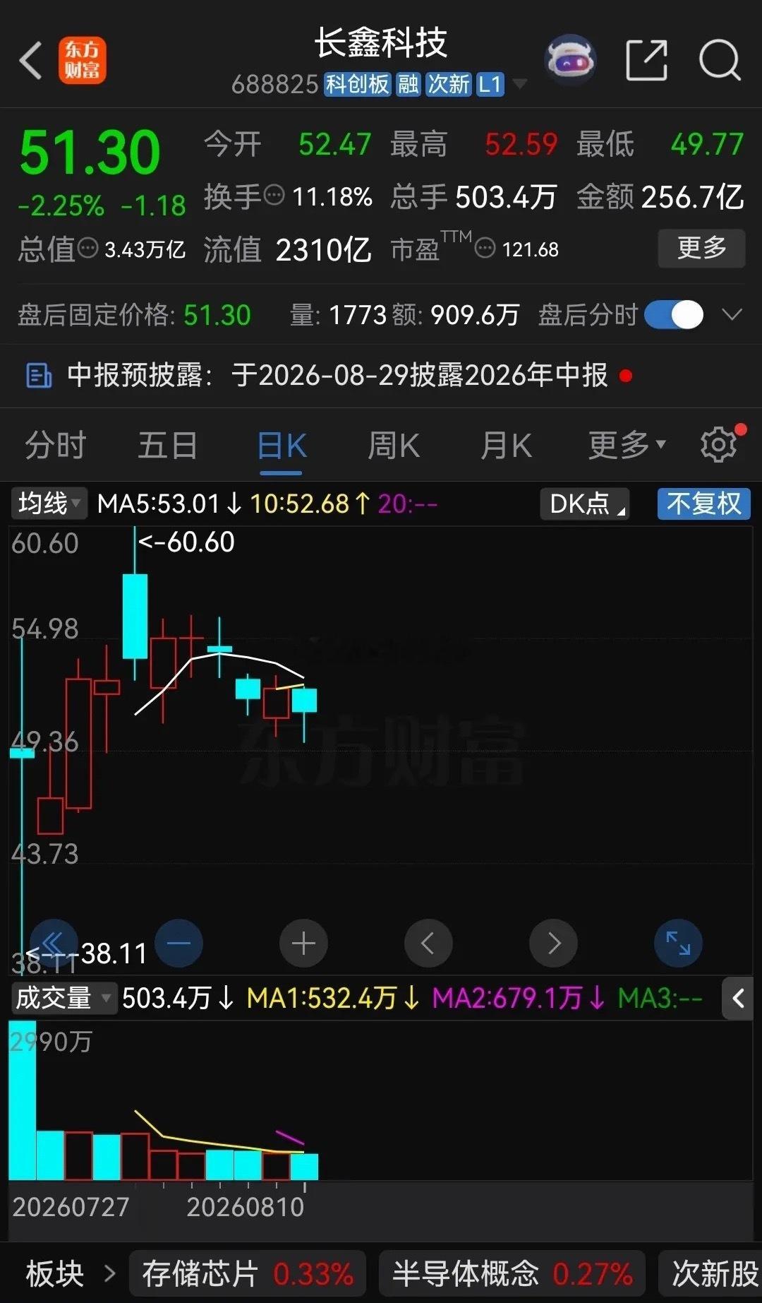 长鑫科技昨天收盘股价报收于51.30元，下跌2.25%，现在总市值高达3.43万