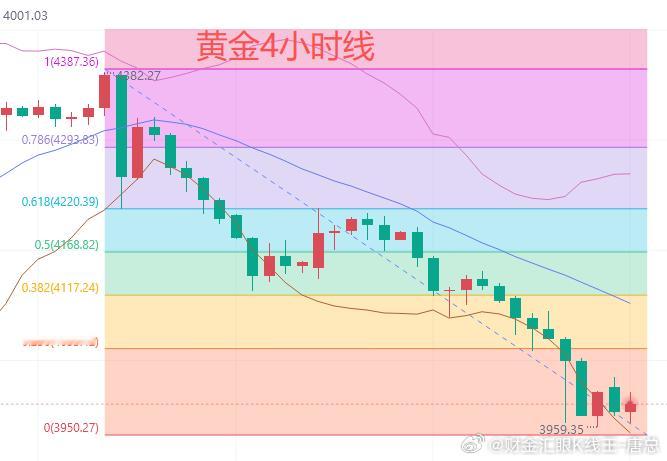 今日黄金行情分析：上一个交易日，美元指数再创新高，利空黄金。黄金早盘震荡下行，欧