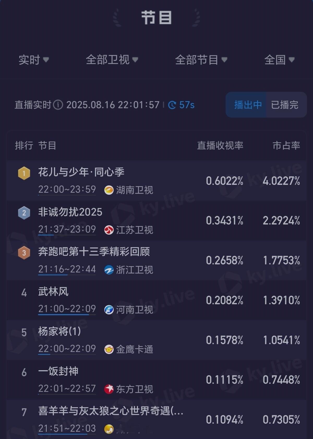 李沁的睡姿花少7首期电视收视率还是很不错的。深夜档收视突破0.6。今天中午看完首