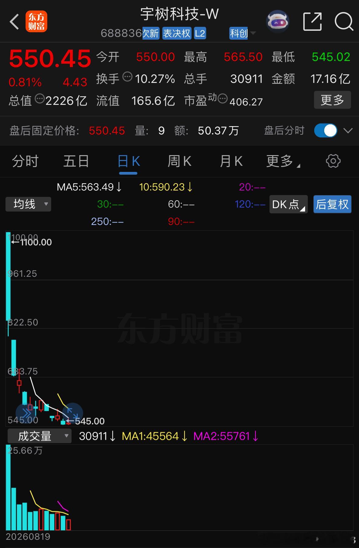宇树科技股价上市11天腰斩：市值蒸发超2200亿，泡沫破裂还是情绪退潮？近期A股