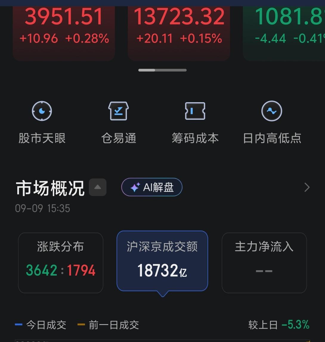 今天市场反复弱势整理，指数层面上貌似波澜不惊，但是前市场的涨跌分布来看，有364