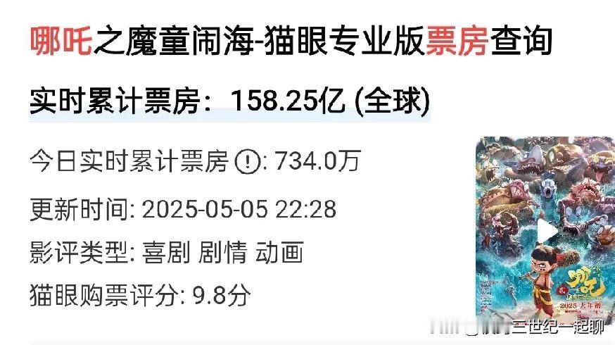 《哪吒2》票房收入超过158亿元
 超越《泰坦尼克号》难度越来越大
我们发现《哪
