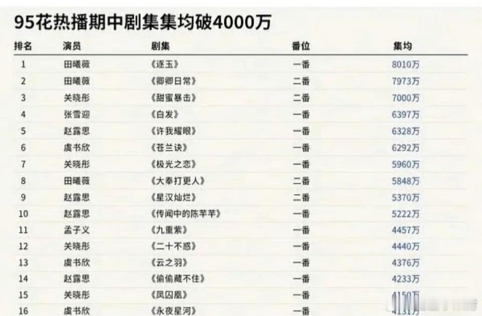 95后四大扛剧花，你认可吗？ 