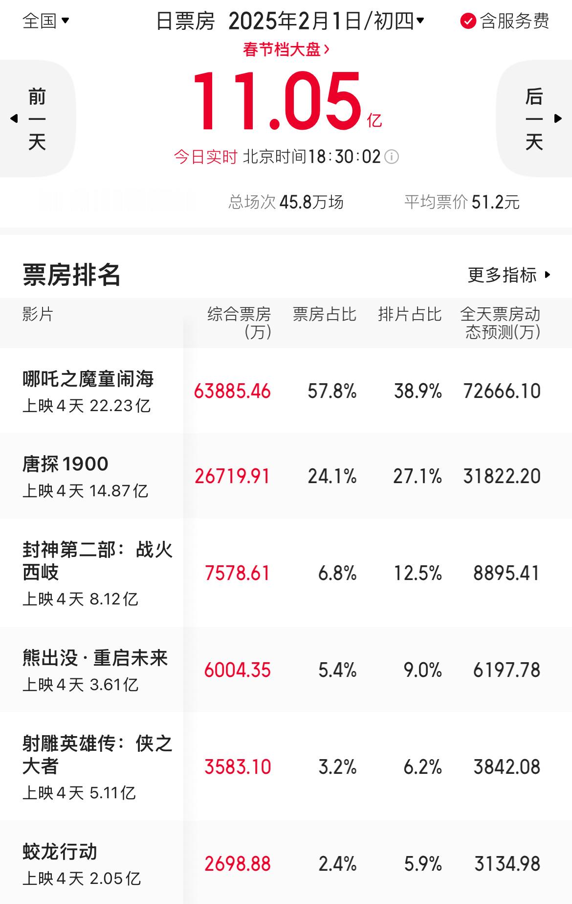 2月1日票房增量实时播报（18：30）1️⃣哪吒    排片38.9%，增量4.