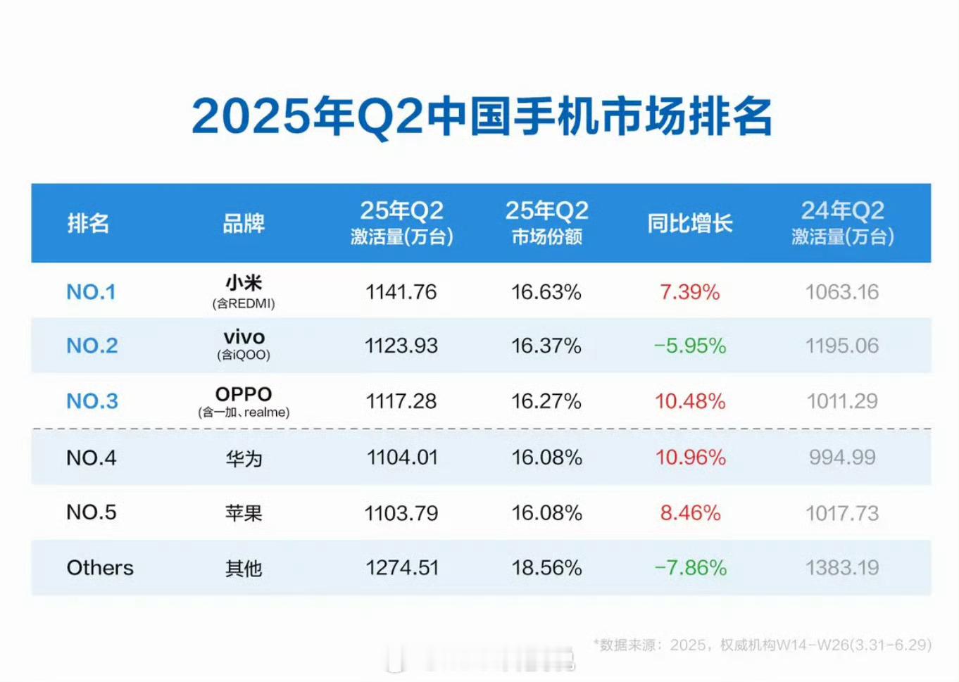 第二季度国内手机激活量，小米第一但是，小米、vivo、OPPO、华为、苹果都是1
