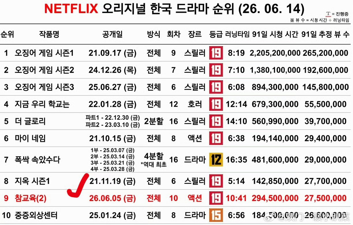 铁拳教育播放量铁拳教育第二周点击率2110万，全球第一，好作品就是好作品