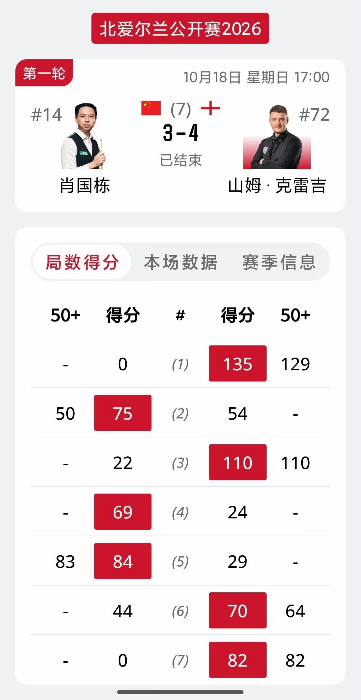 肖国栋3-4不敌克雷吉止步北爱尔兰公开赛首轮，即时排名跌至第14，也要开始捍卫前