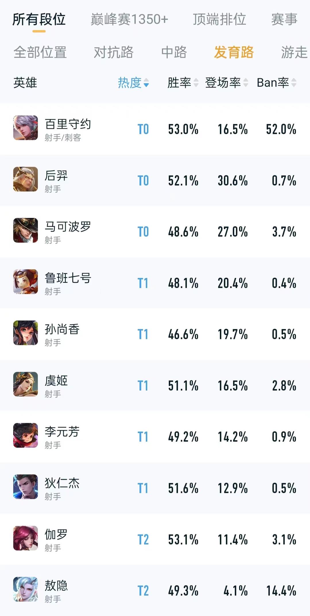 低分段推荐这五个射手，孙尚香胜率太低，已经成版本陷阱。百里守约，蒙犽，狄仁杰，后