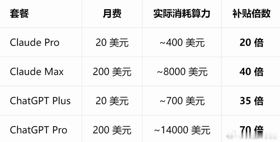 TOKEN太贵了！现在看到的还是大模型补贴后的价格。越贵的套餐，补贴倍数越高。 