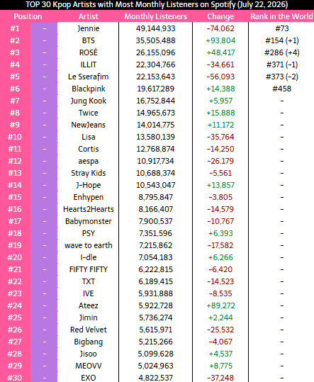 Spotify每月听众数目前最高的KPOP艺人kpop一夏再次重逢的kpop