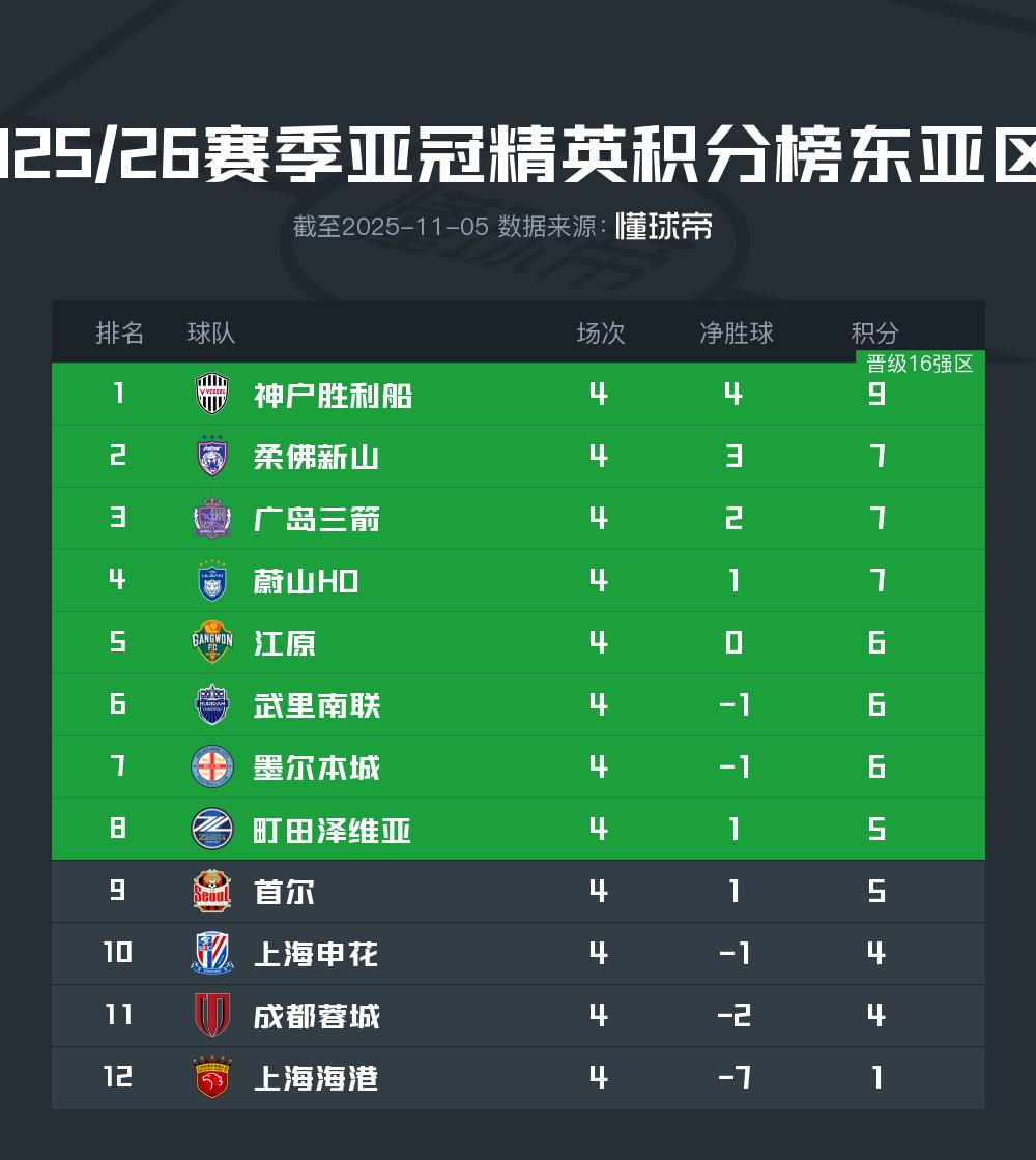 中超三支球队在亚冠精英联赛包揽倒数三名
造成这一结果的主要原因有两个：
1、亚冠