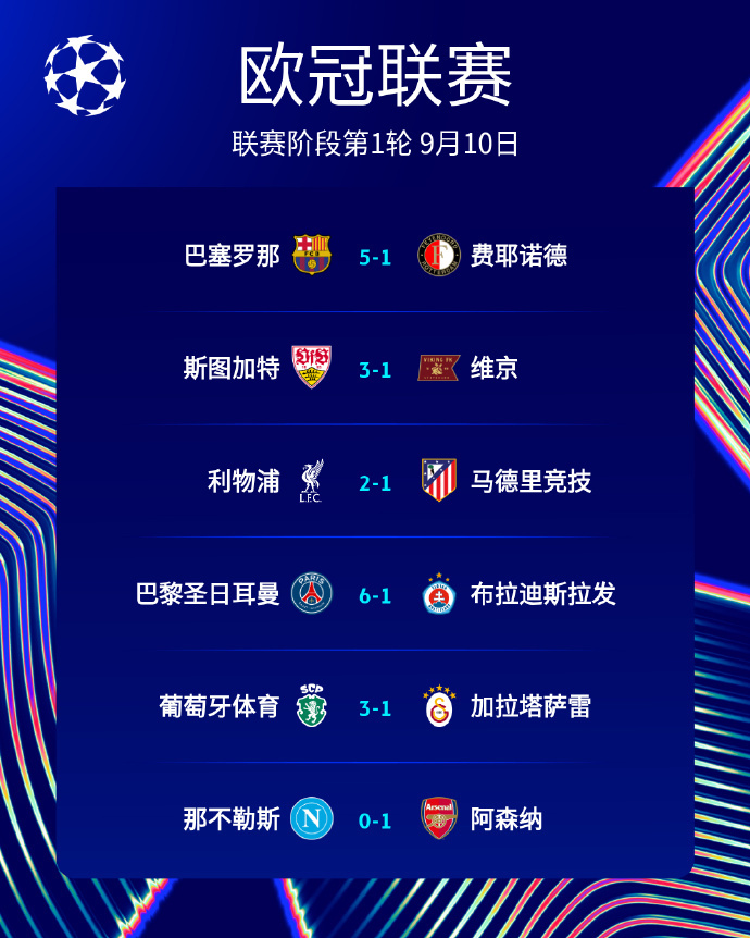 #五大联赛欧冠首轮战绩#欧冠联赛阶段第1轮所有比赛落下帷幕。在五大联赛参赛队伍中