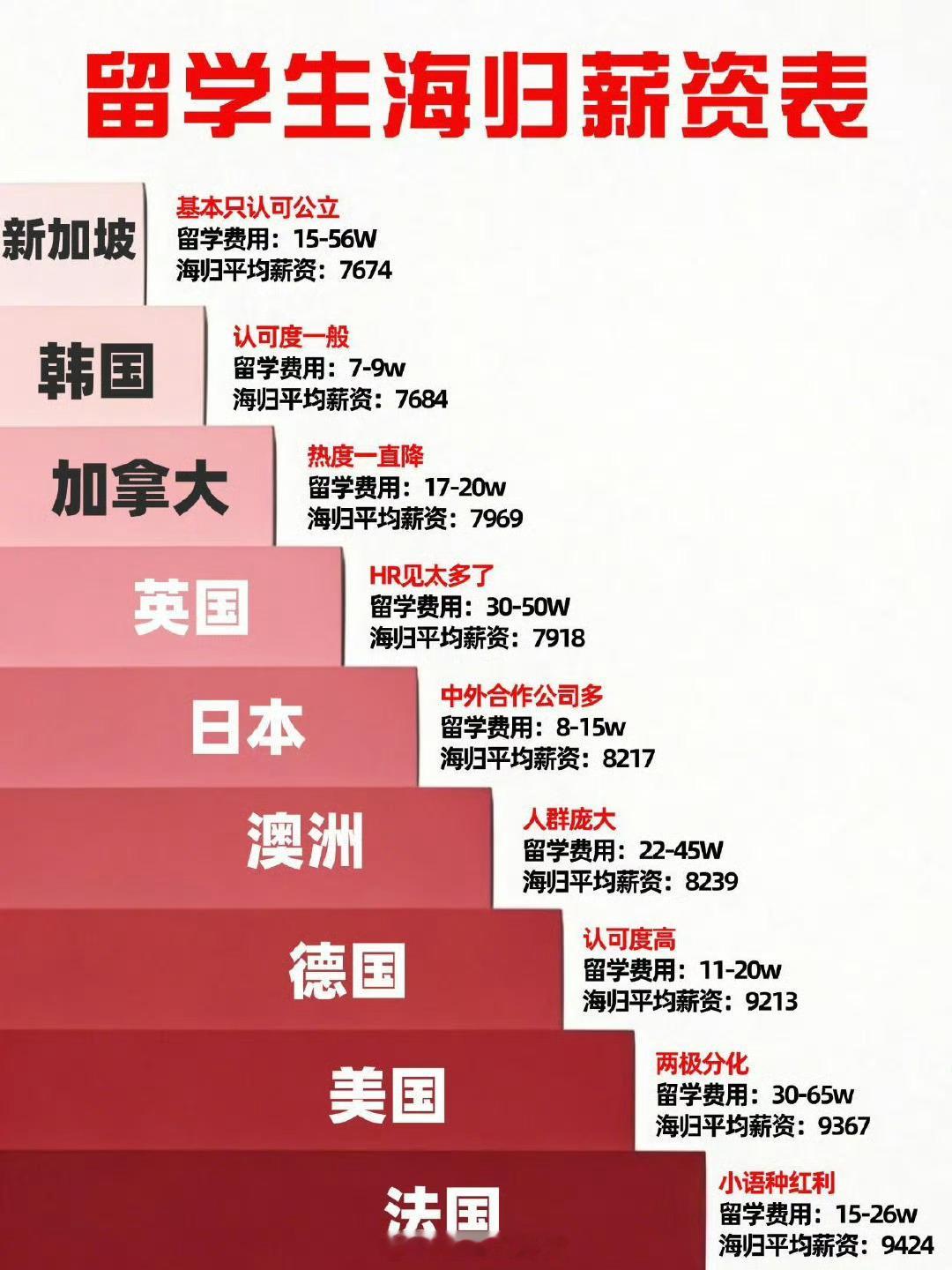留学生回国薪资排名所以多久能赚回来留学费[并不简单] ​​​