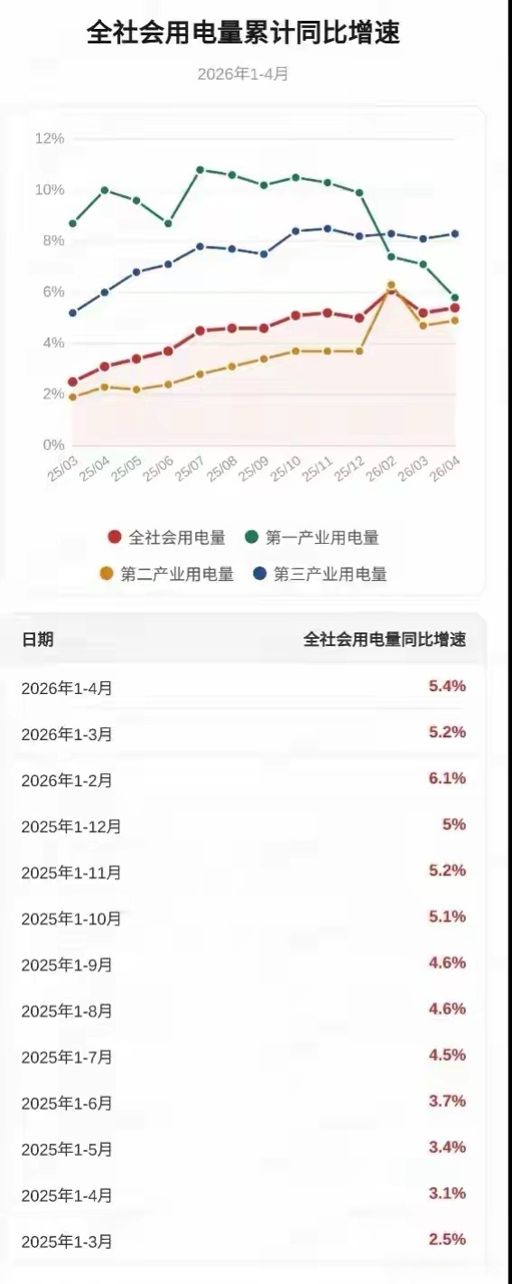 用电量还是稳中有升，电动车的原因？ 
