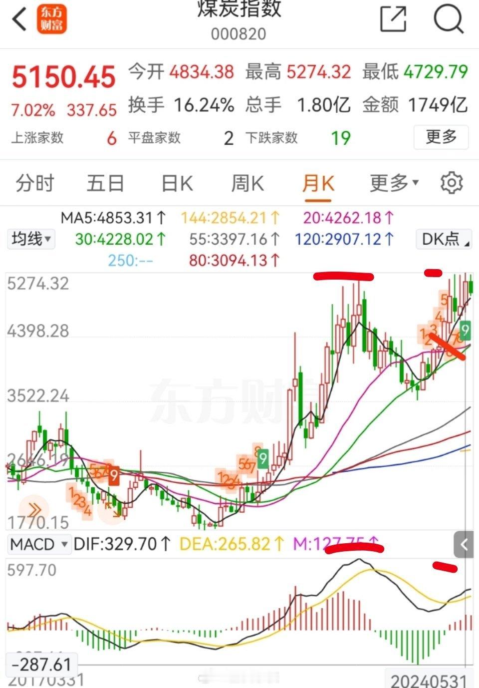复盘又发现一个支持后续整个市场风格会大切换的依据→（图一是煤炭，不仅月线级别MA