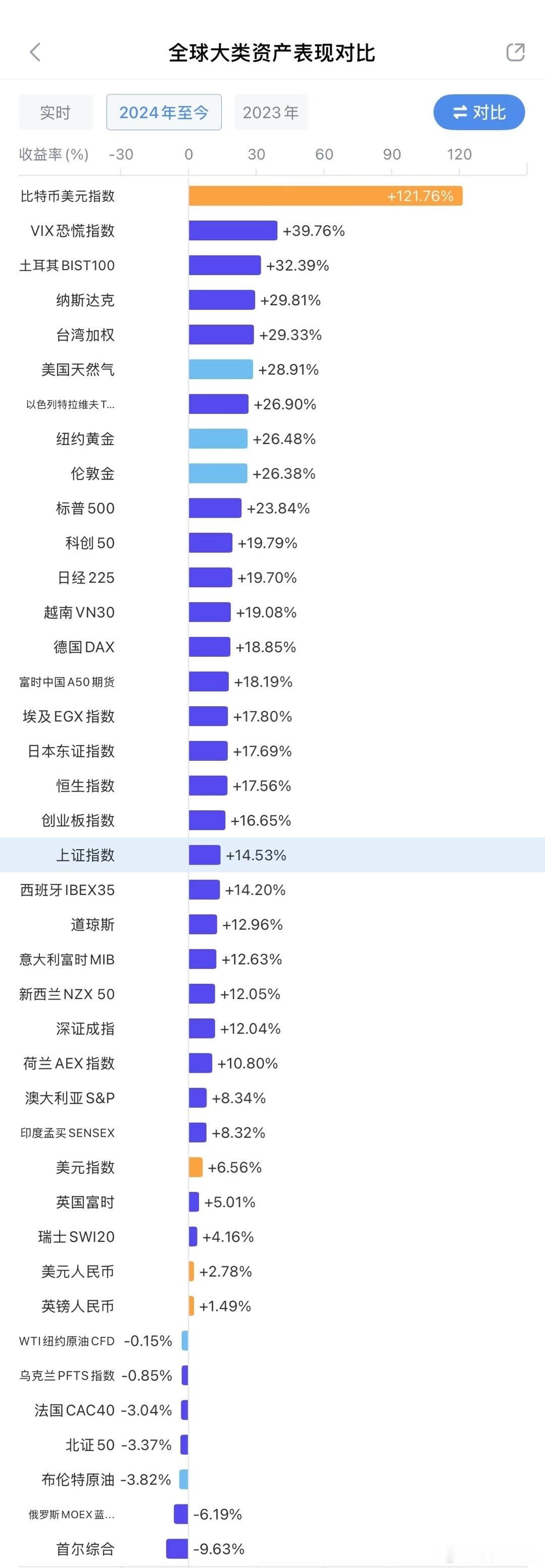 2024年全球各大资产排行榜 