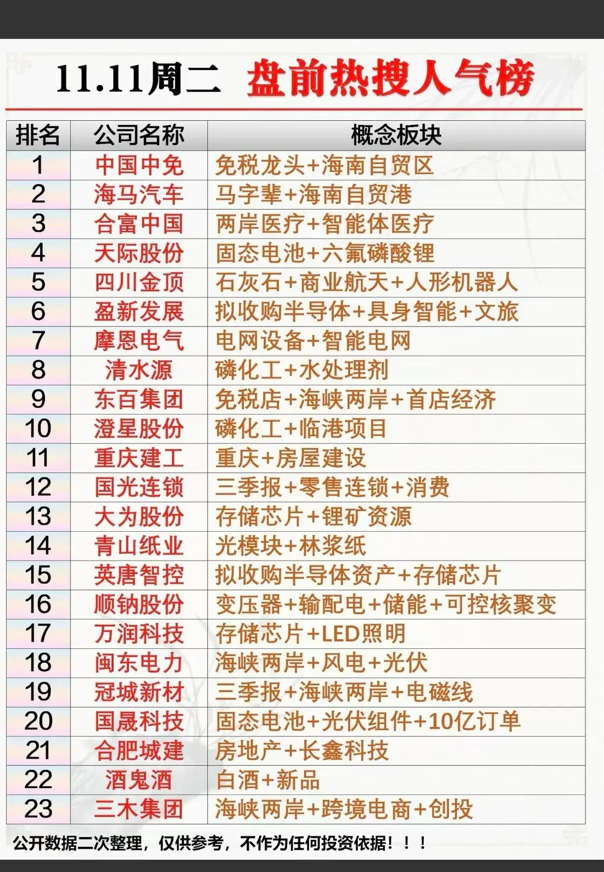 11.11周二盘前热搜人气榜梳理分析！今天人气榜涵盖23只人气股，概念聚焦区域政