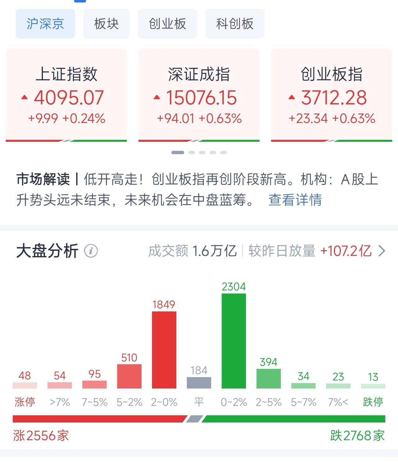 📊 A股午间播报（2026年4月22日）
指数表现：早盘三大股指集体低开高走，