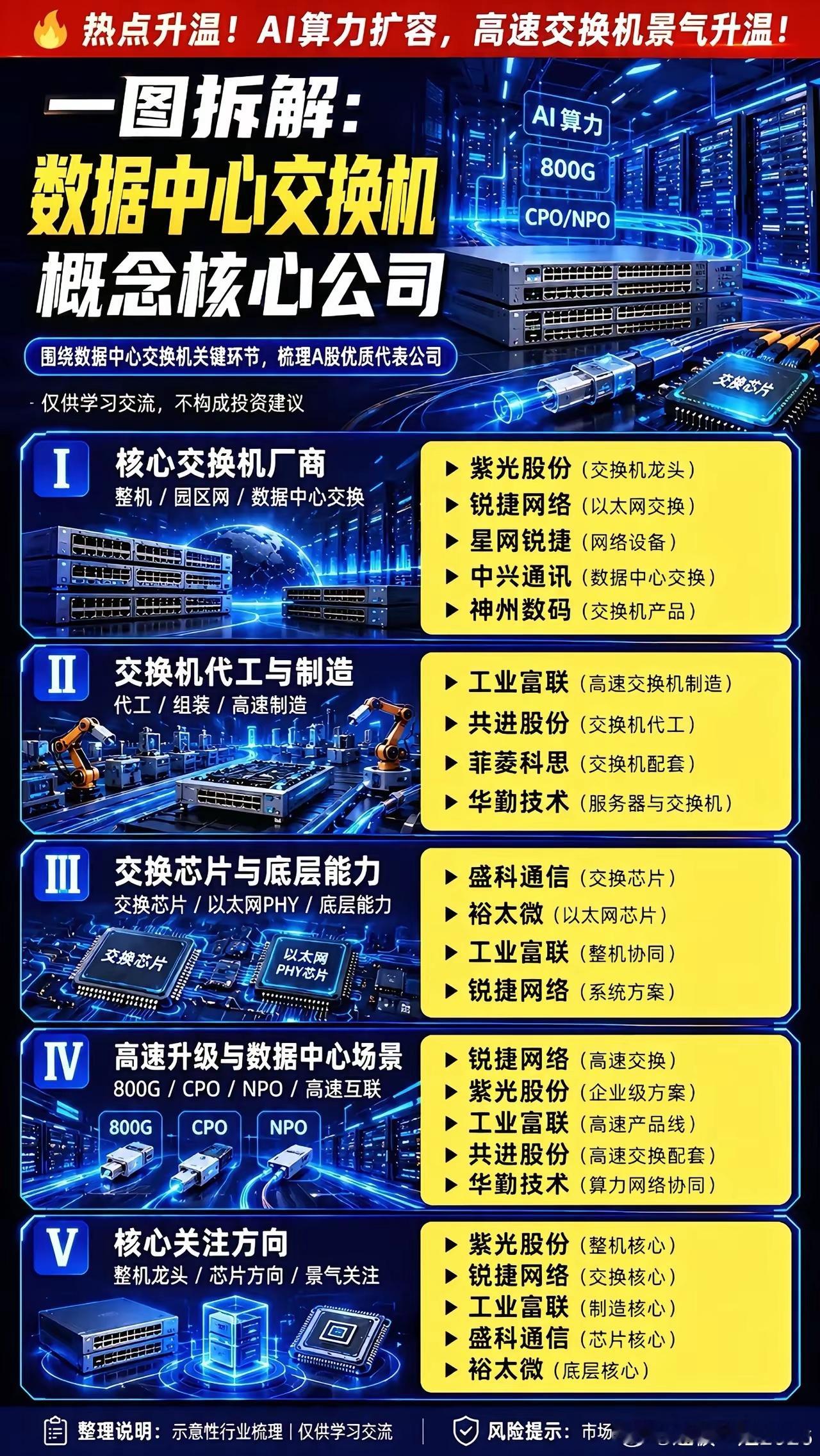 资金高低切换！算力网络核心环节浮出水面交换机板块近期集体走强。大规模AI智算集群
