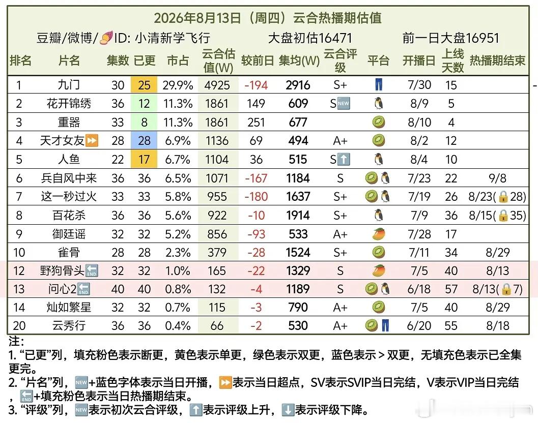 天才女友完结云合集均494w，现在也就500多w，这个剧估计也要800保卫战了