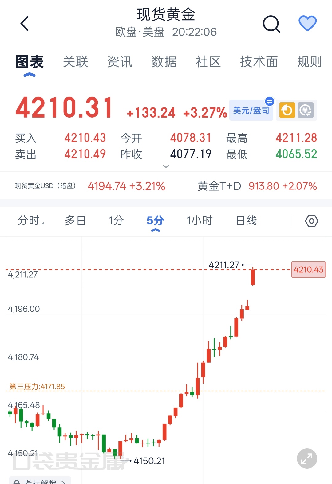 黄金黄金 小非农利多数据落地，谨慎追涨，金价今日整体强势拉升，待小非农数据以及地