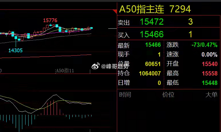 大消费和GPU概念利好！大盘或将调整隔夜市场回顾美股三大指数全线下跌，以美光科技