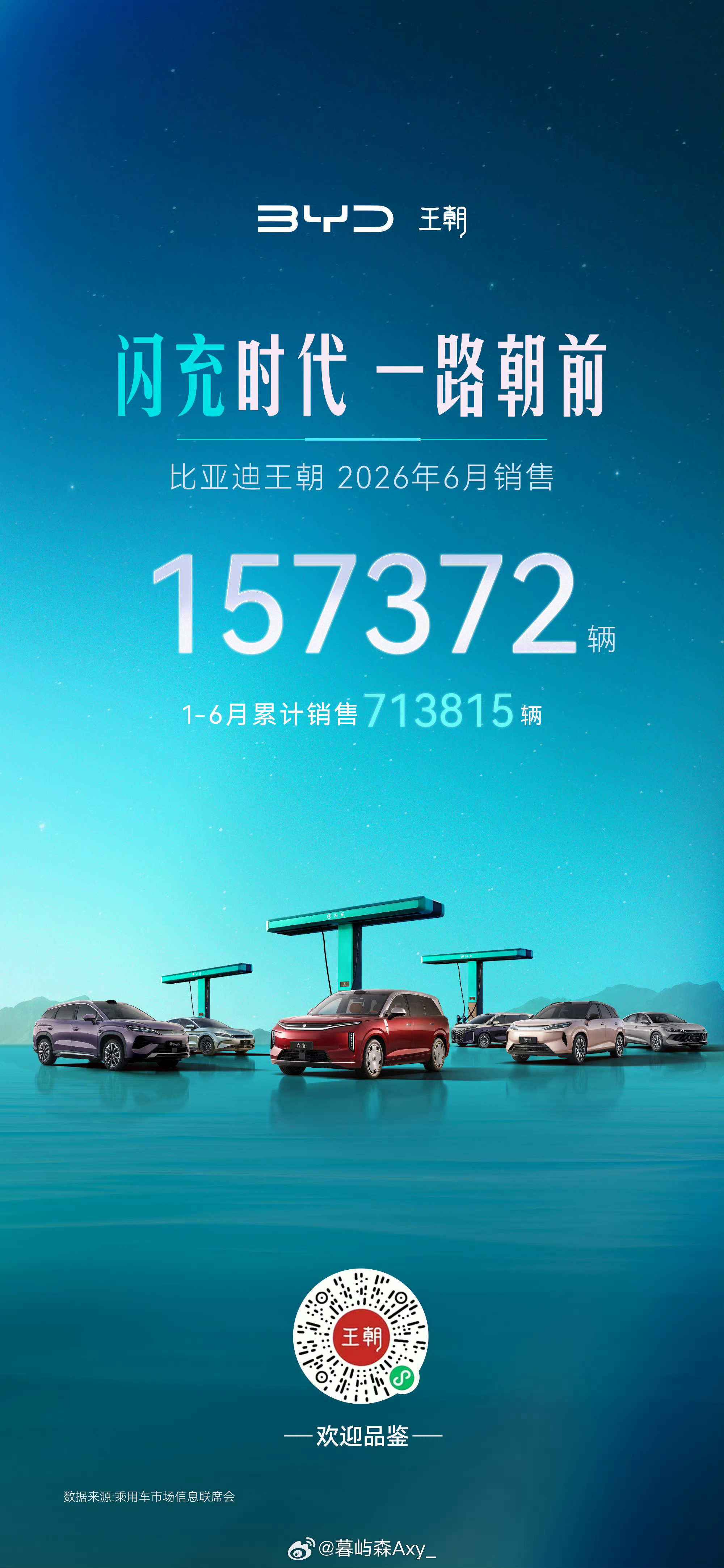 比亚迪热门车型订单积压6月比亚迪王朝销售157372辆，同比增长12.8%；1-