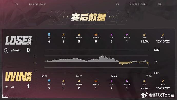 SYG对战RW第一局SYG展现强悍竞技状态，前期打开突破口，中期耐心运营不冒进，