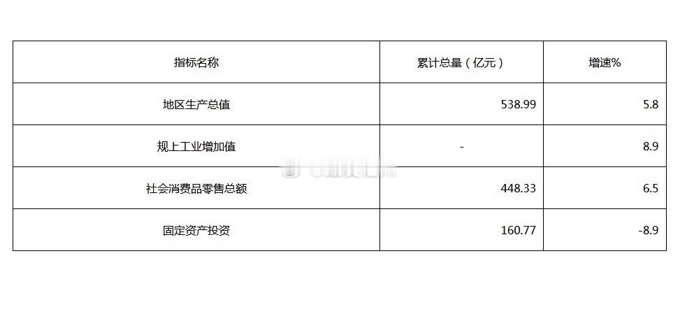 仓山区上半年GDP538.99亿 增速5.8% 