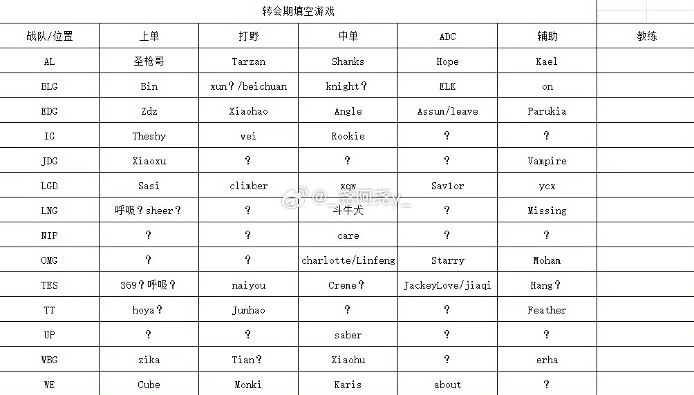 🍉：LPL战队续约情况更新cr._尧阿尧y_