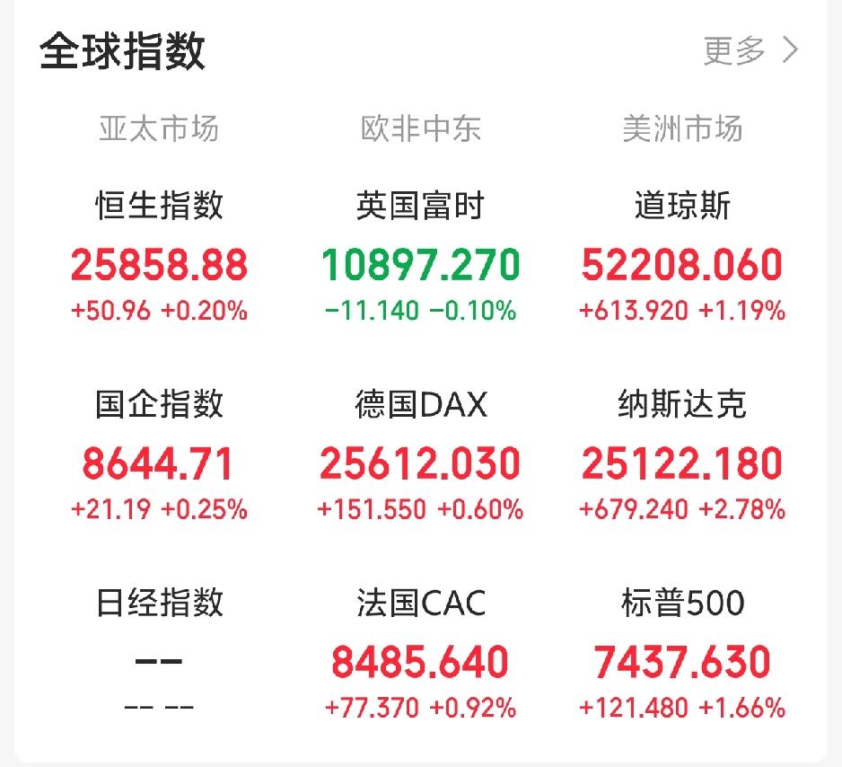 今天真的要后悔了吧！

一觉醒来，眼前一亮！老美三大指数集体上涨，科技股全线大涨