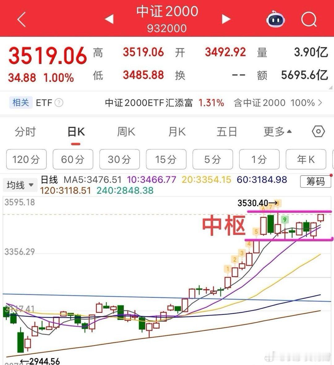 大盘收了根小十字星，最高点刚好打到4140压力位，随后保持震荡，本质上没有打破平