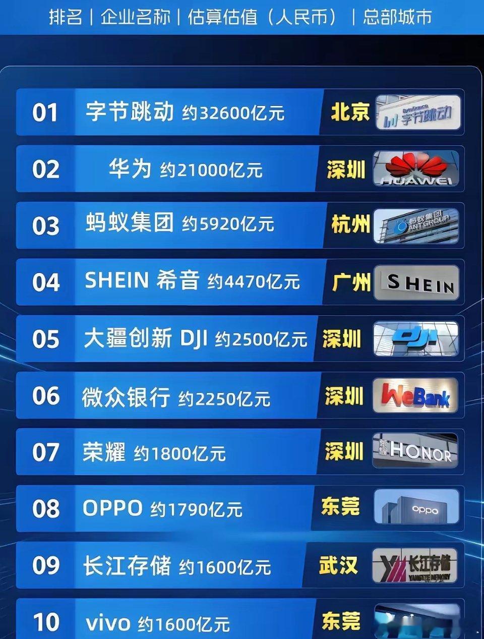 说华为估值不如字节跳动，这点就已经很有争议了。居然还有说法称它还比不上长鑫存储，