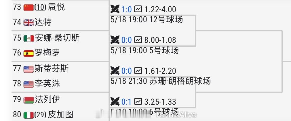 【法网2026 资格赛签表】孙发京vs德容【1】布云朝克特vs纳瓦【3】【4】黄