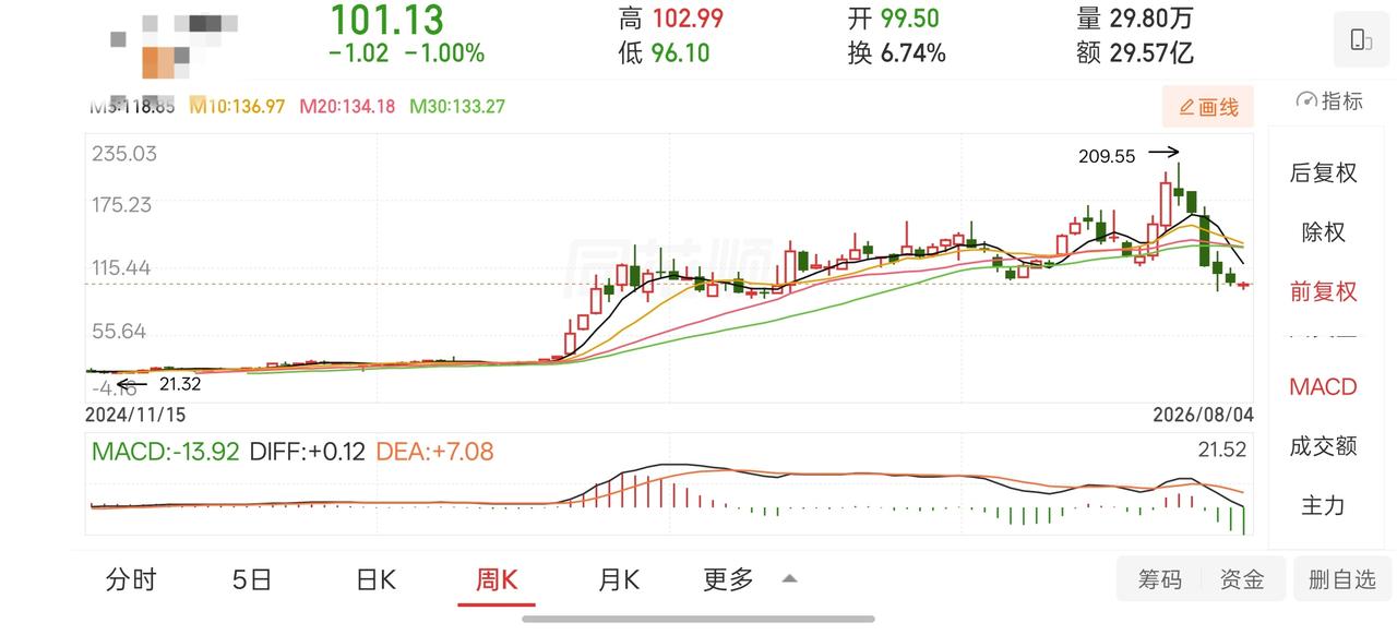 持仓坐一趟过山车：股价翻倍又回到起点，耐心等到明年三月揭底牌
 
一只存储股，完
