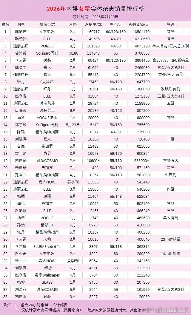 迪丽热巴杂志销量登上2026内娱女星前三 这什么水平迪丽热巴裙子 闵塔鲨