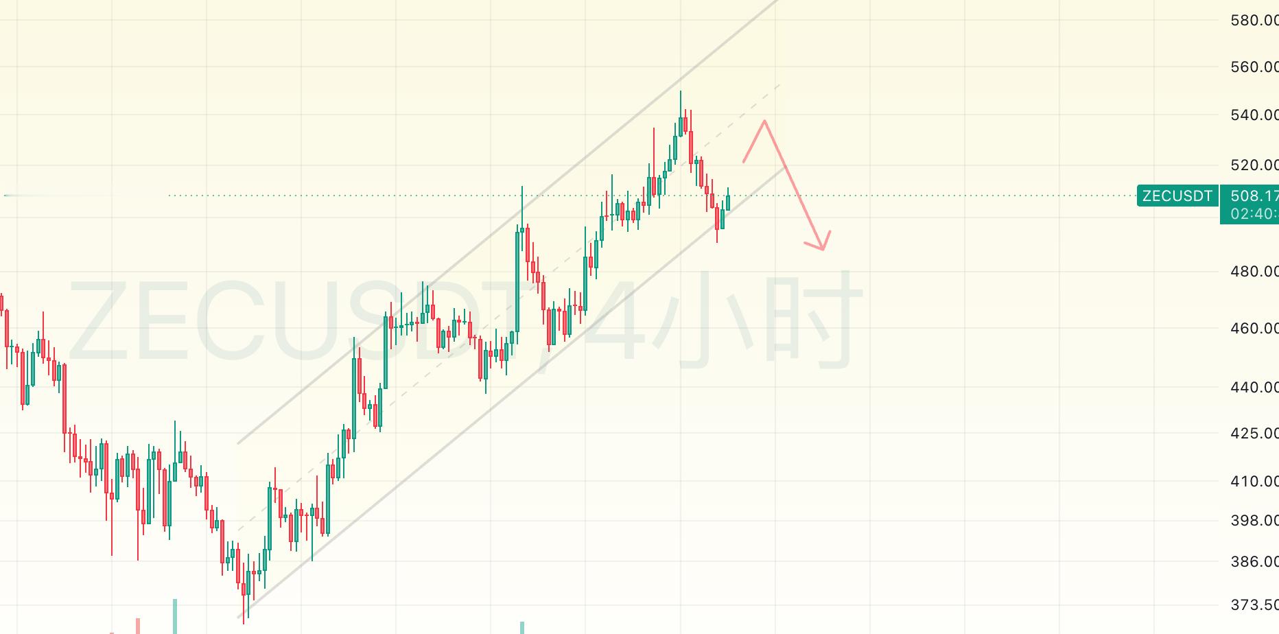 山寨剧本分享【ZEC】当前上升通道的斜率非常高 持续性不会太强形态虽然是看涨..