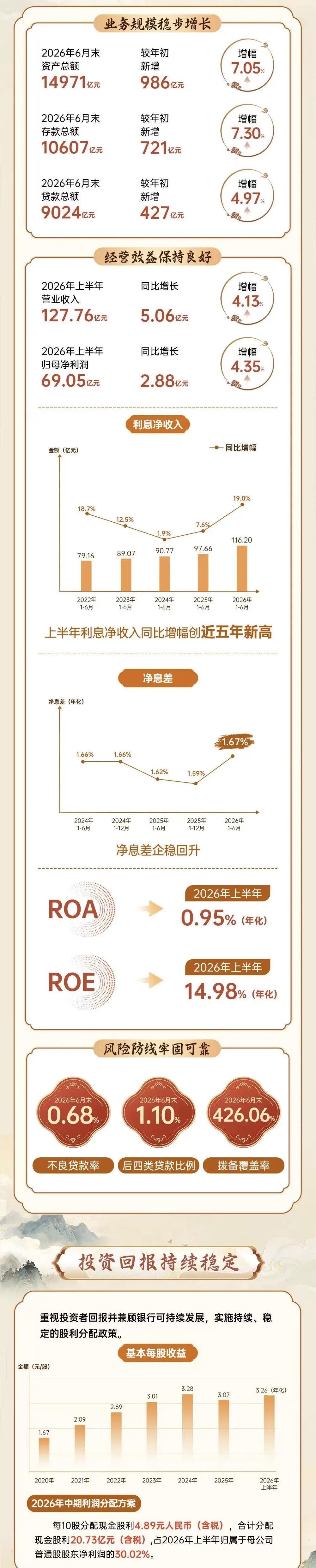 成都银行的财务报表作为上市公司来说完美无缺。 

资产规模1.5万亿，城商行中位