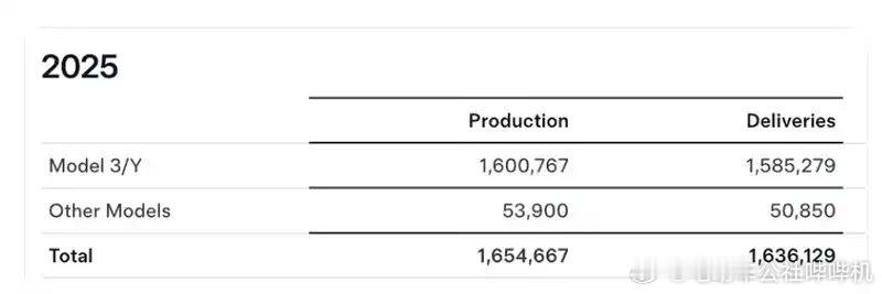 特斯拉的2025全年销量也公布了，特斯拉2025年全球汽车交付量为163.6万辆