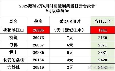 《桃花映江山》被视组鉴氵了，被认为是云合播放量最低的破26000剧。 ​​​