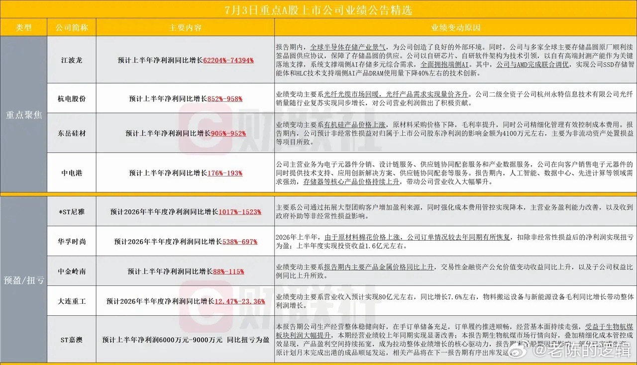 周末一大批个股披露业绩，半导体和光模块还是稳，下周有望反弹7月3日收盘后一大批上