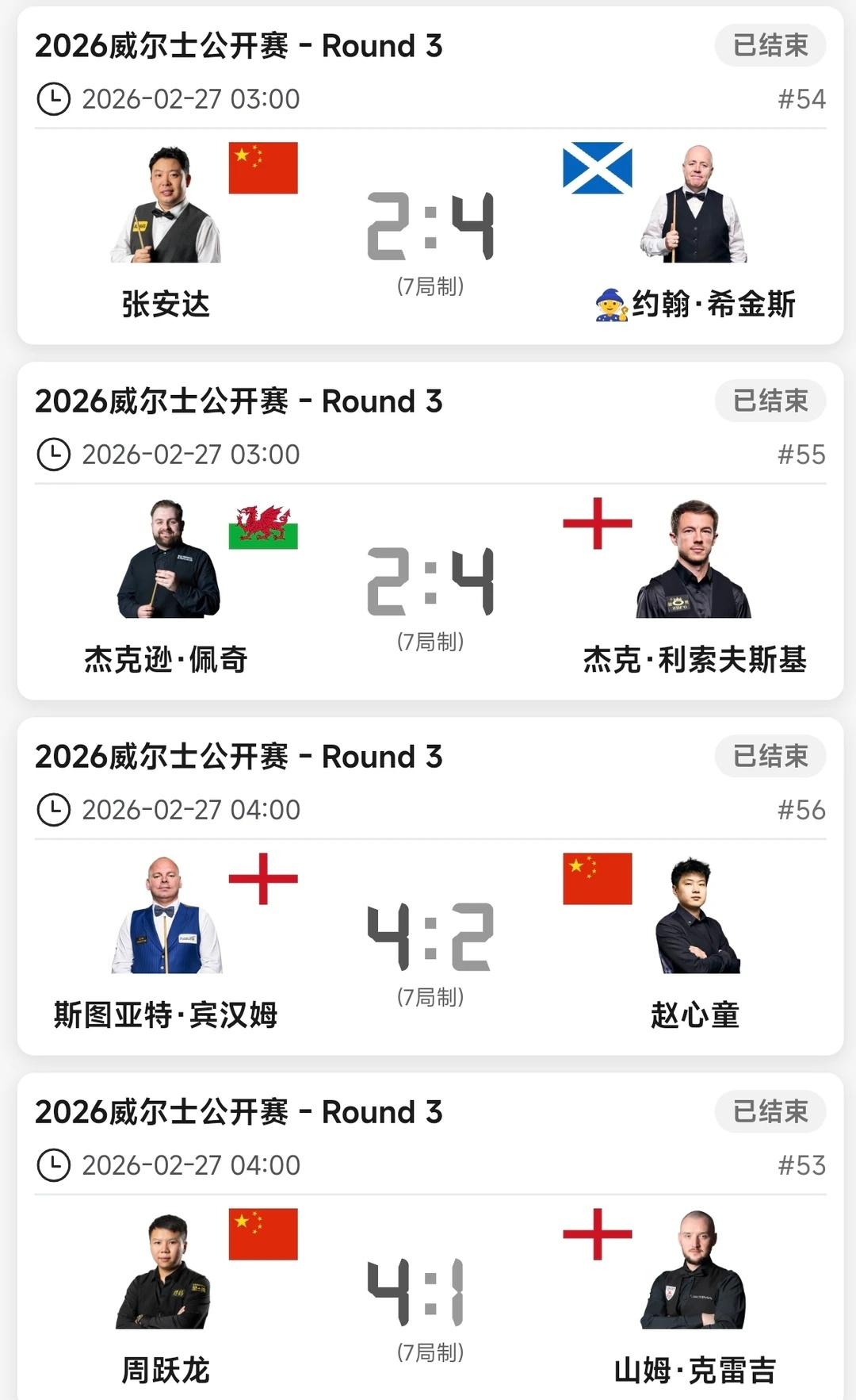 三人进8强 心童被二师兄终结11连胜
威尔士公开赛第三轮16进8比赛结束，江俊4