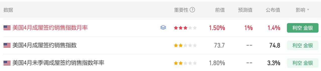 今晚又有多项美国经济数据公布。
首先美国4月成屋签约销售指数月率 1.4%，
市