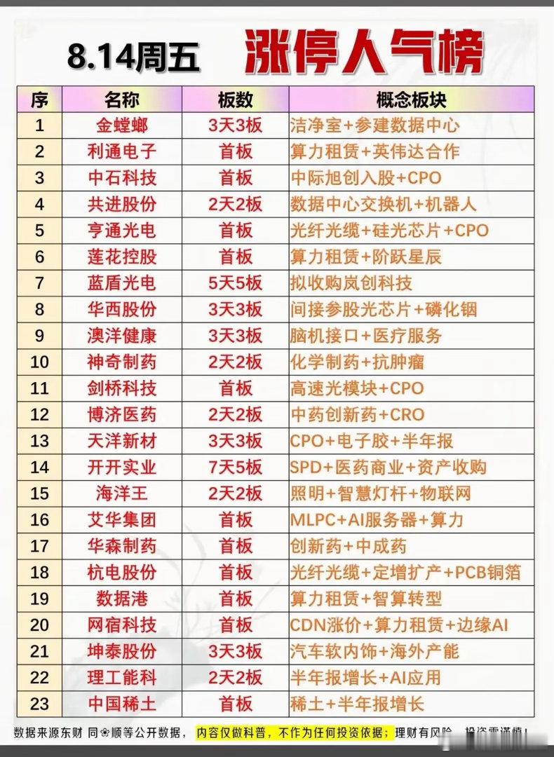 8.14周五涨停人气榜复盘！两大主线齐发力，连板梯队完整！周五收盘涨停人气榜出炉
