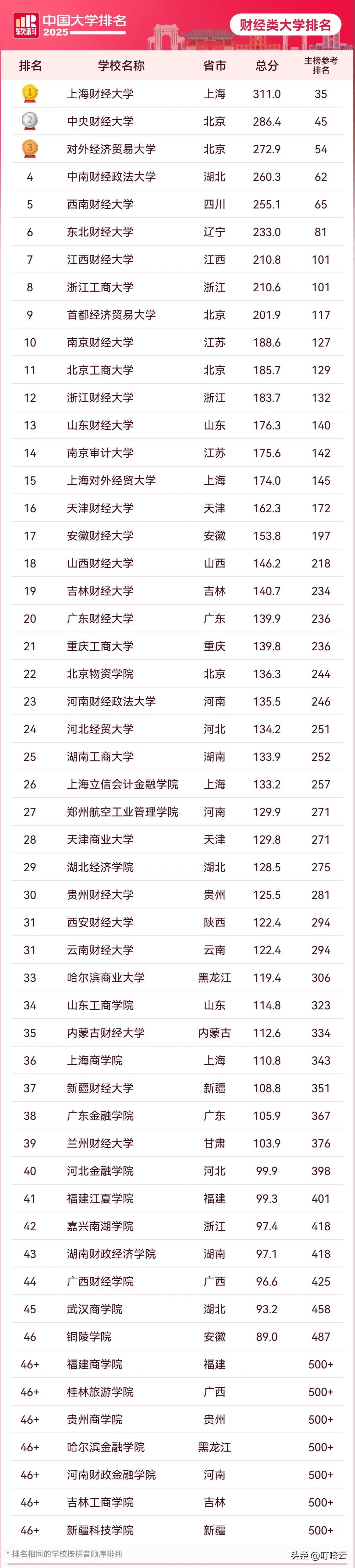 财经类高校排行榜出炉！🔥2025软科财经类大学排名炸场！2026高考志愿填报闭