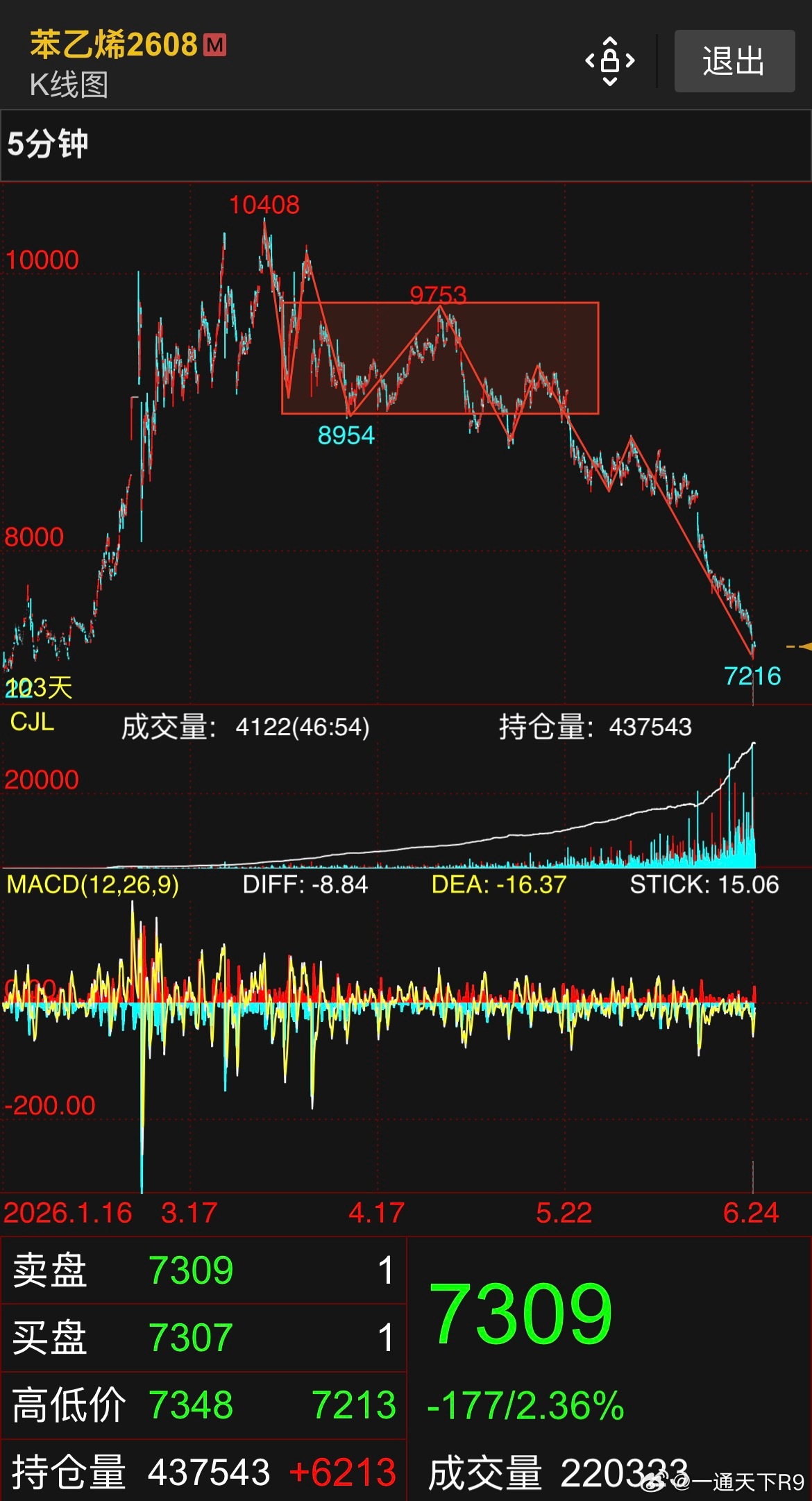 期货投资交流  E B走出了5分中枢三卖下跌一段，没料08外资的多头加国内的永安